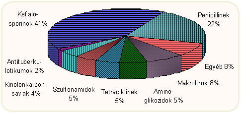 Kemoterapeutikumok megoszlása