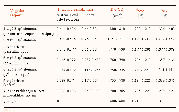 ß-Laktámok geometria adatai