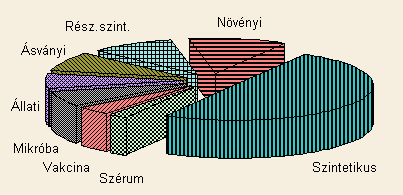 hatóanyagok eredete