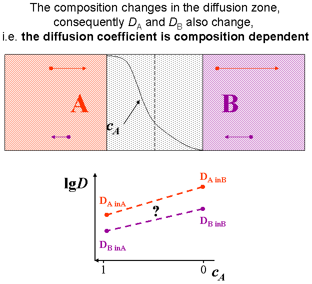 The interface in a diffusion couple is usually not atomically sharp. The composition changes, consequently the diffusivity also changes accordingly.