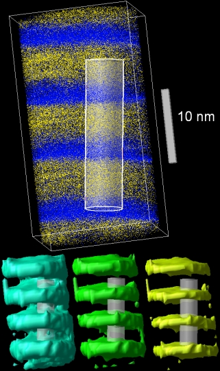 Tomographic reconstruction with analysis cylinder. Ni and Cu atoms are represented by blue (darker) and yellow (brighter) pixels, respectively. The scale bar on the left is 10 nm long. To compensate local roughness or misalignment, the analysis cylinder has to be tilted. Below, from left to right are the 30at%, 50at%, and 70at% isoconcentration surfaces used to determine the local composition gradient.